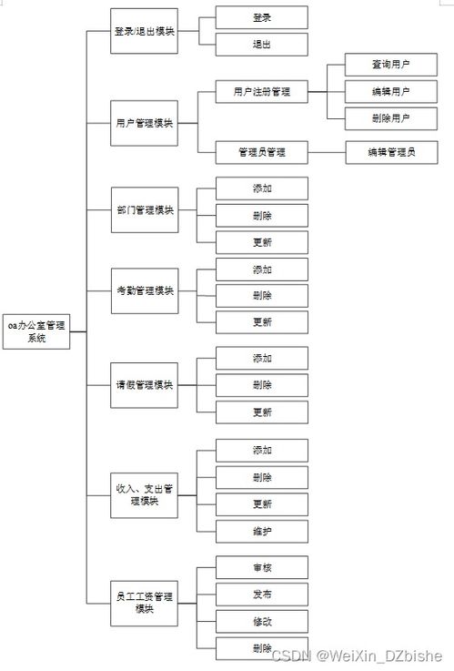附源碼 ssm mysql 基于ssm技術的oa辦公管理系統(tǒng)的設計與實現 計算機畢設100934